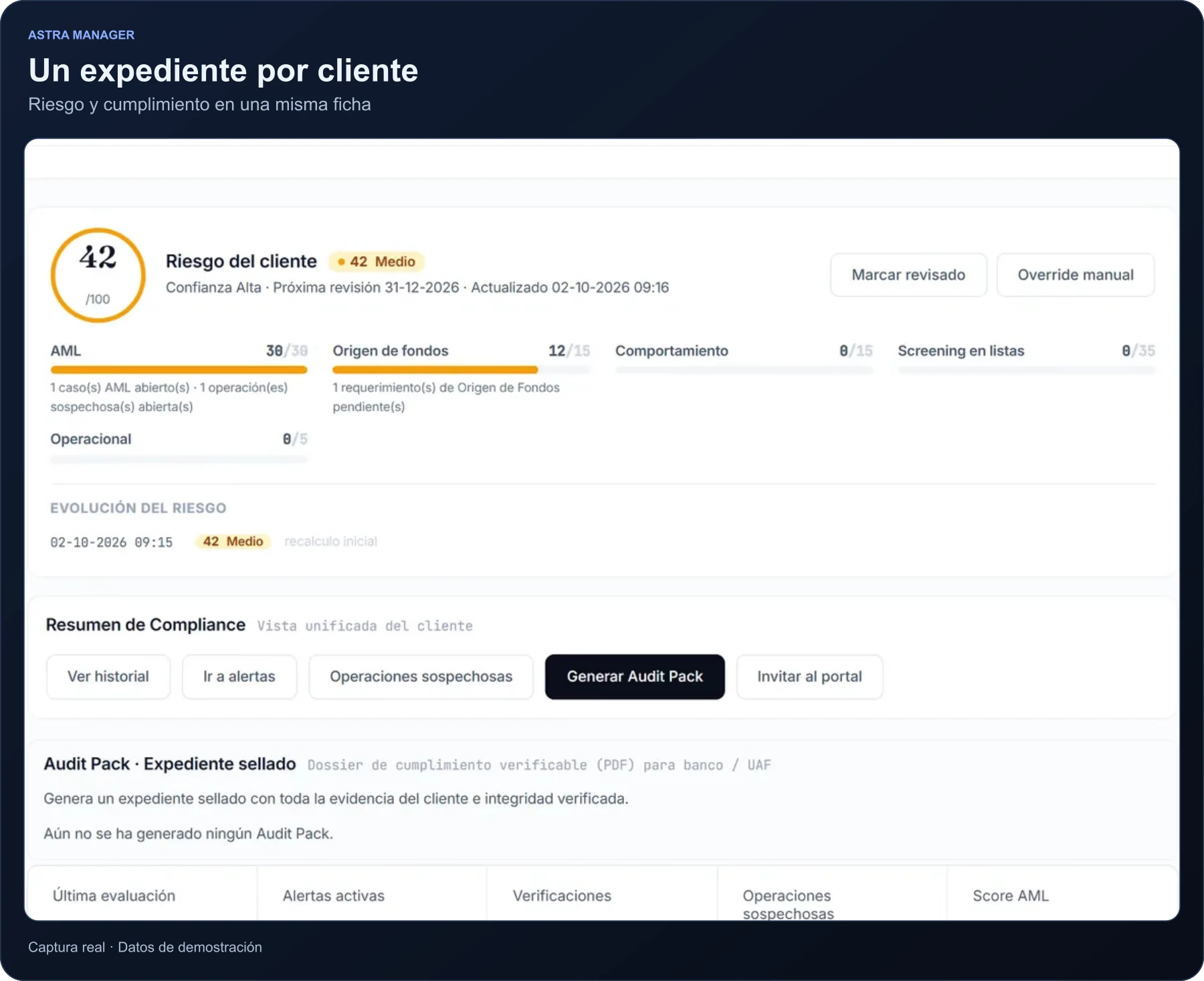 Ficha de un cliente con su nivel de riesgo, el detalle AML y de origen de fondos, y su expediente de cumplimiento. Datos de demostración.