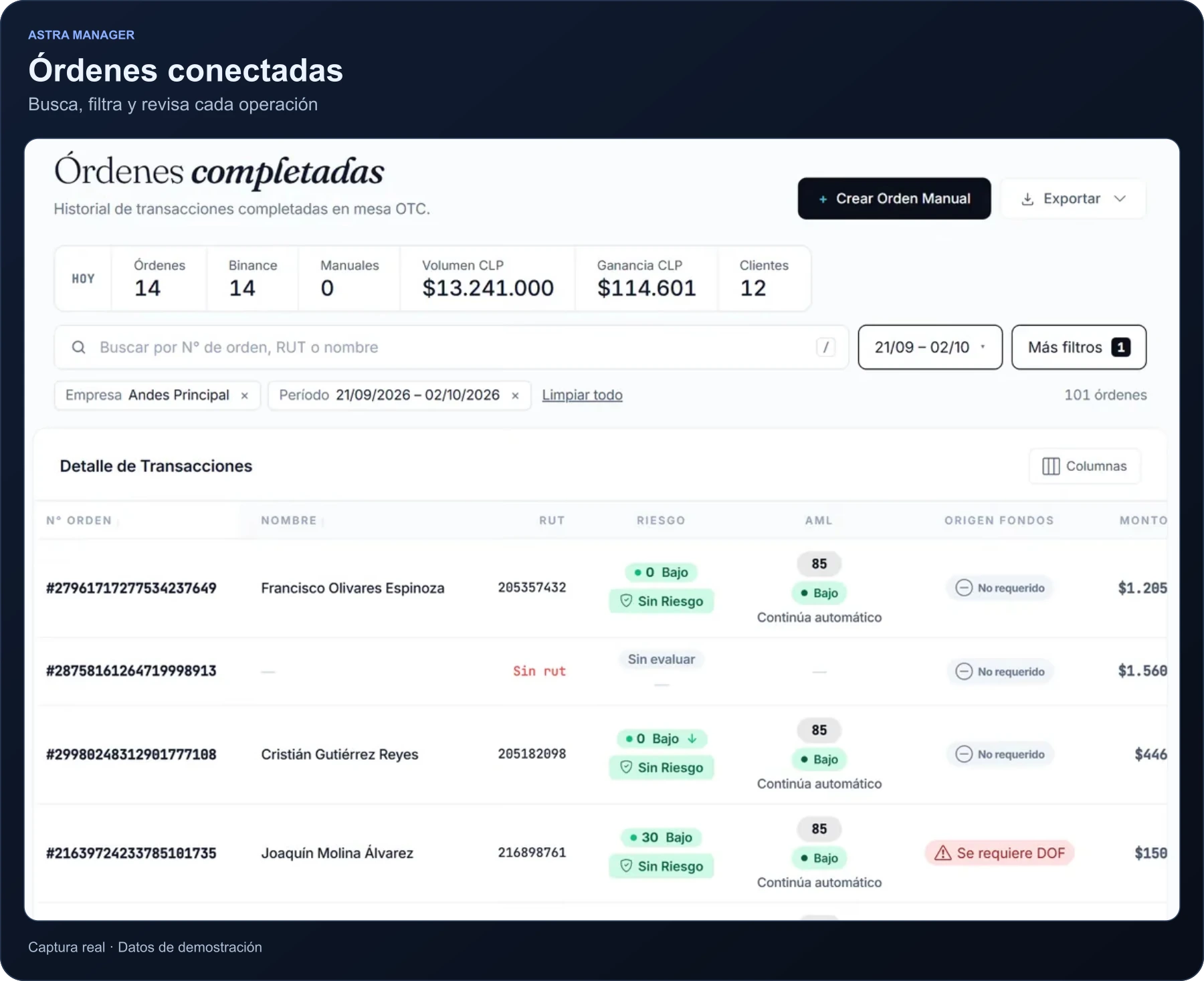 Órdenes completadas con sus cifras del día, filtros de búsqueda y la evaluación de riesgo y AML de cada orden. Datos de demostración.