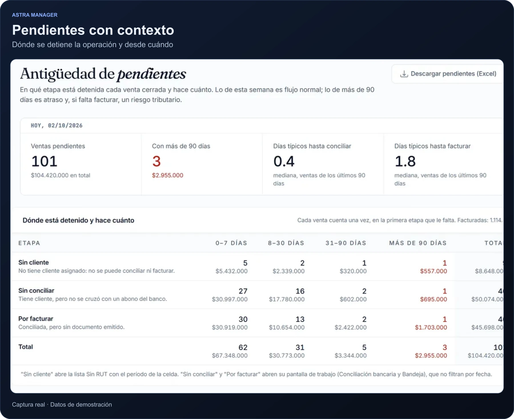 Reporte de antigüedad de pendientes: ventas detenidas por etapa y por tramo de días. Datos de demostración.